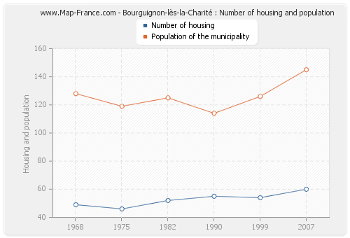 Bourguignon-lès-la-Charité : Number of housing and population