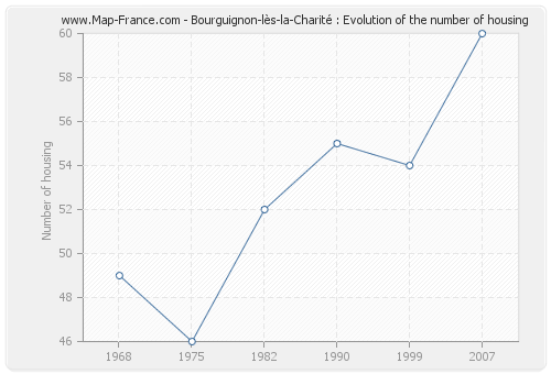 Bourguignon-lès-la-Charité : Evolution of the number of housing