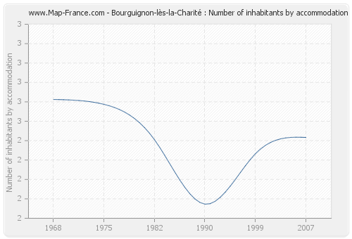 Bourguignon-lès-la-Charité : Number of inhabitants by accommodation