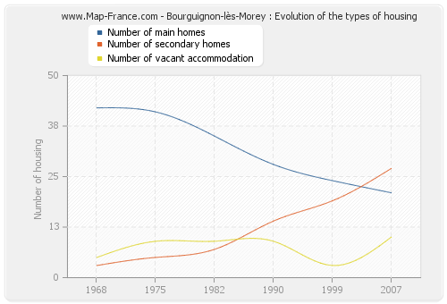Bourguignon-lès-Morey : Evolution of the types of housing