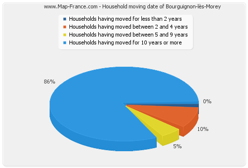 Household moving date of Bourguignon-lès-Morey