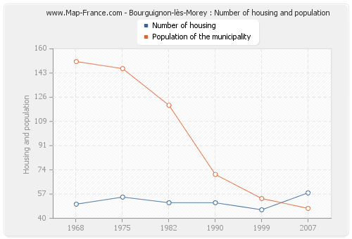 Bourguignon-lès-Morey : Number of housing and population