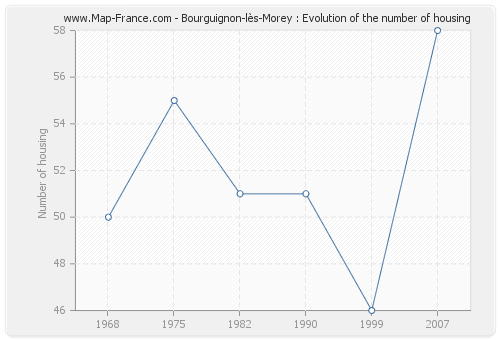 Bourguignon-lès-Morey : Evolution of the number of housing