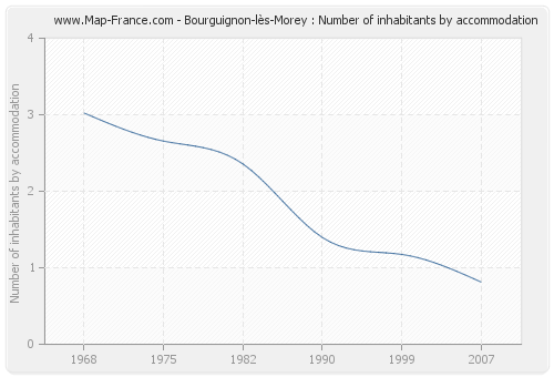 Bourguignon-lès-Morey : Number of inhabitants by accommodation