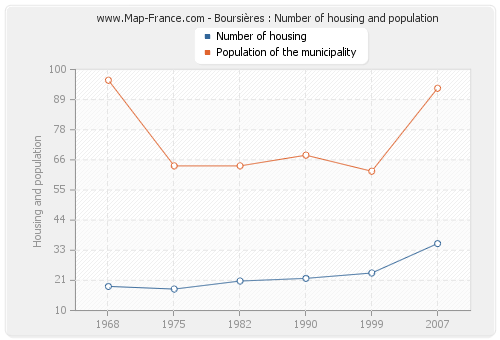 Boursières : Number of housing and population