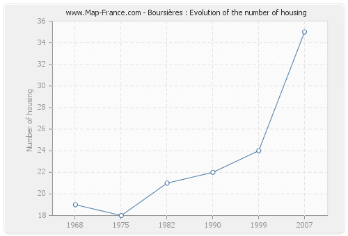 Boursières : Evolution of the number of housing