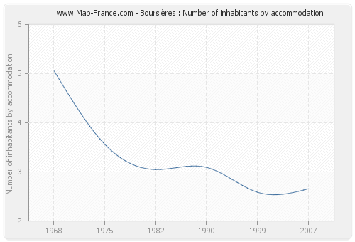 Boursières : Number of inhabitants by accommodation