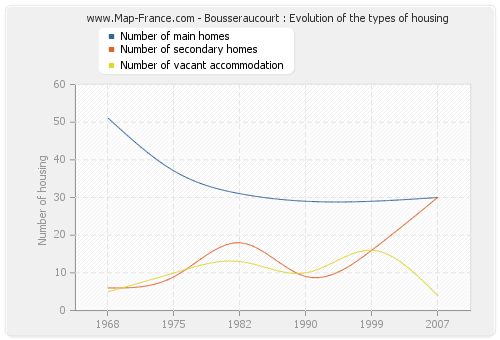Bousseraucourt : Evolution of the types of housing