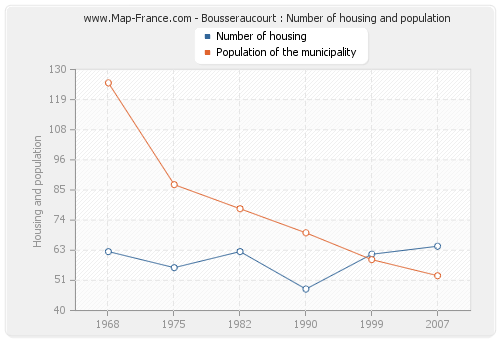 Bousseraucourt : Number of housing and population
