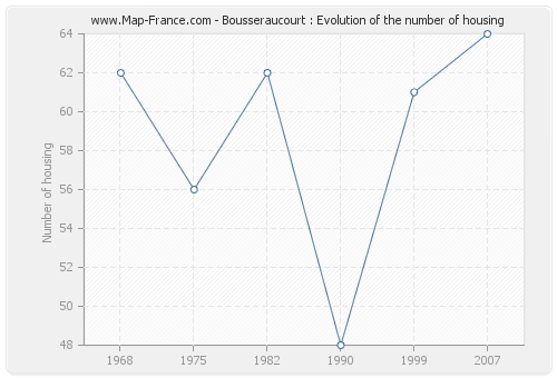 Bousseraucourt : Evolution of the number of housing