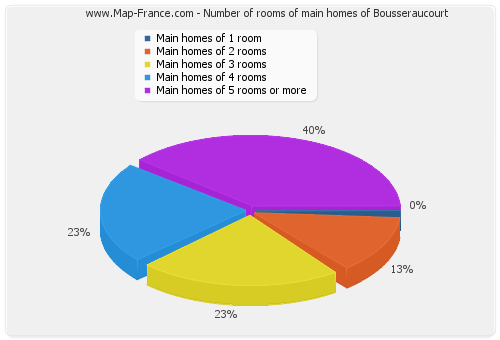 Number of rooms of main homes of Bousseraucourt