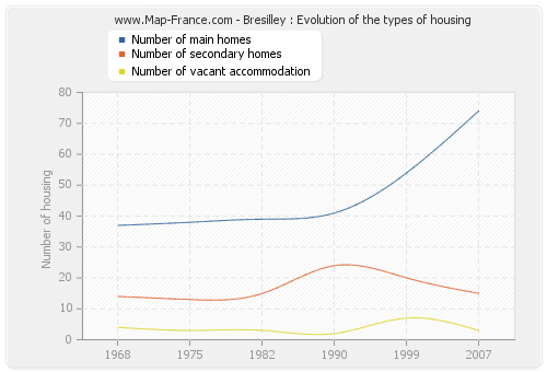 Bresilley : Evolution of the types of housing