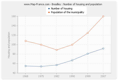 Bresilley : Number of housing and population