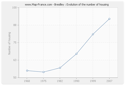 Bresilley : Evolution of the number of housing