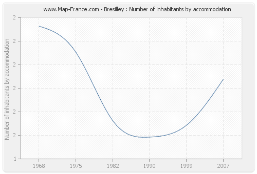 Bresilley : Number of inhabitants by accommodation