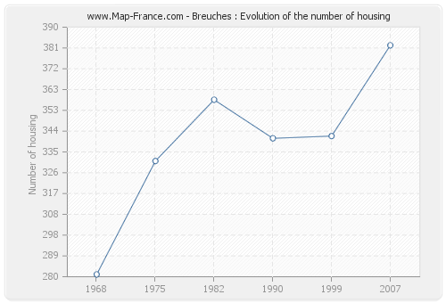 Breuches : Evolution of the number of housing