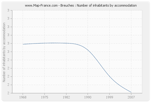 Breuches : Number of inhabitants by accommodation