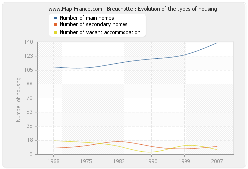 Breuchotte : Evolution of the types of housing