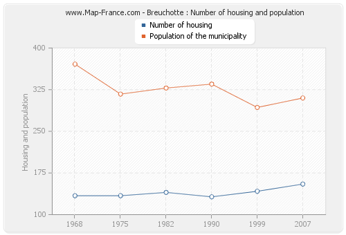 Breuchotte : Number of housing and population