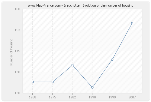 Breuchotte : Evolution of the number of housing