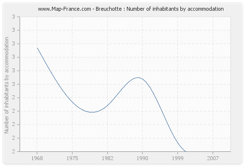 Breuchotte : Number of inhabitants by accommodation