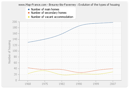 Breurey-lès-Faverney : Evolution of the types of housing