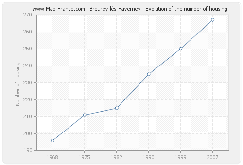 Breurey-lès-Faverney : Evolution of the number of housing