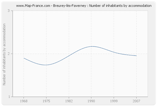 Breurey-lès-Faverney : Number of inhabitants by accommodation