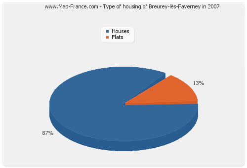 Type of housing of Breurey-lès-Faverney in 2007