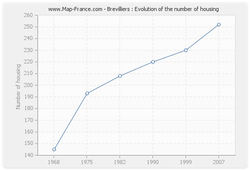 Brevilliers : Evolution of the number of housing