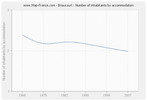 Briaucourt : Number of inhabitants by accommodation