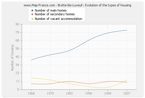 Brotte-lès-Luxeuil : Evolution of the types of housing