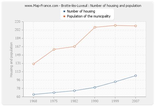 Brotte-lès-Luxeuil : Number of housing and population