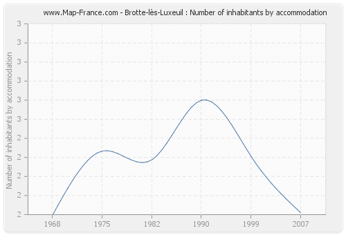 Brotte-lès-Luxeuil : Number of inhabitants by accommodation