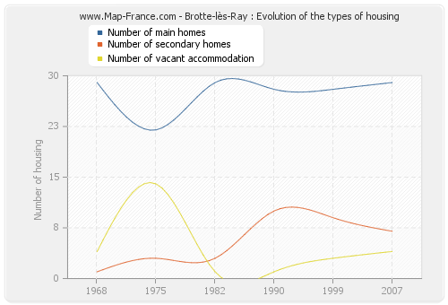 Brotte-lès-Ray : Evolution of the types of housing