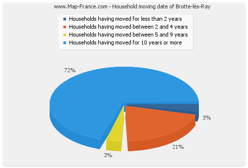 Household moving date of Brotte-lès-Ray