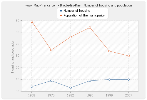 Brotte-lès-Ray : Number of housing and population