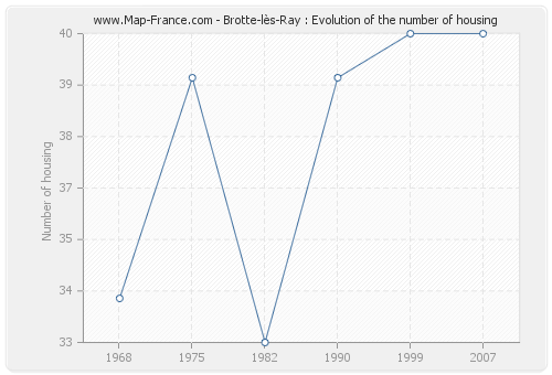 Brotte-lès-Ray : Evolution of the number of housing