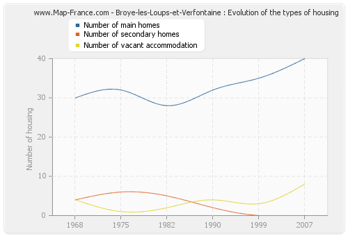 Broye-les-Loups-et-Verfontaine : Evolution of the types of housing