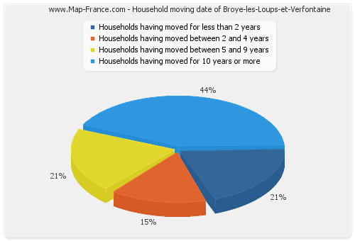 Household moving date of Broye-les-Loups-et-Verfontaine