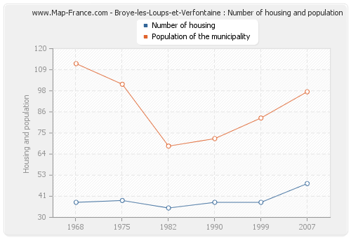 Broye-les-Loups-et-Verfontaine : Number of housing and population
