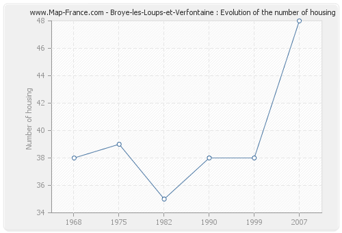 Broye-les-Loups-et-Verfontaine : Evolution of the number of housing