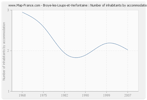 Broye-les-Loups-et-Verfontaine : Number of inhabitants by accommodation