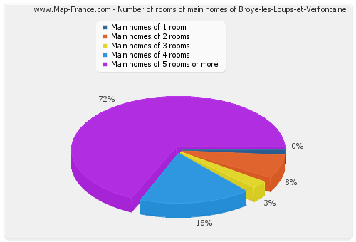 Number of rooms of main homes of Broye-les-Loups-et-Verfontaine