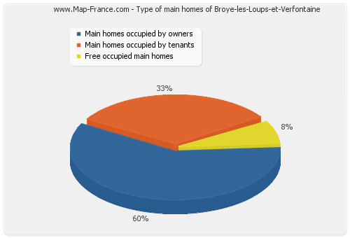 Type of main homes of Broye-les-Loups-et-Verfontaine