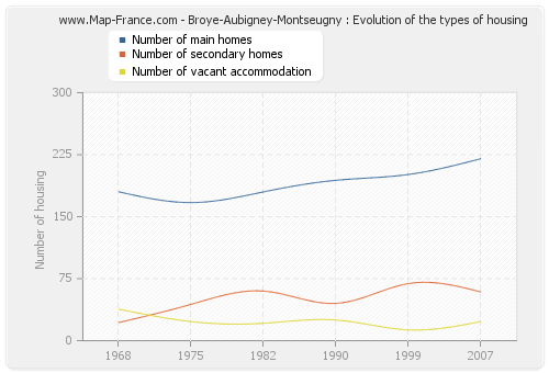 Broye-Aubigney-Montseugny : Evolution of the types of housing