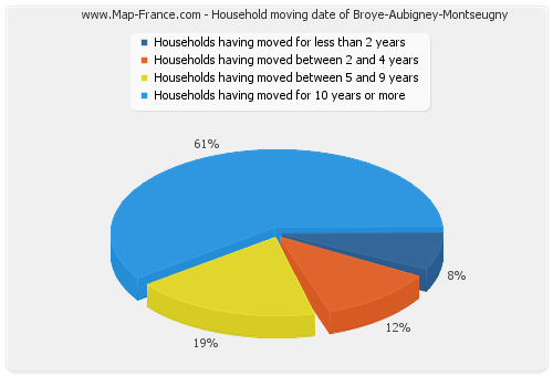 Household moving date of Broye-Aubigney-Montseugny