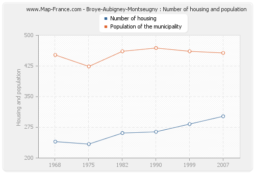 Broye-Aubigney-Montseugny : Number of housing and population