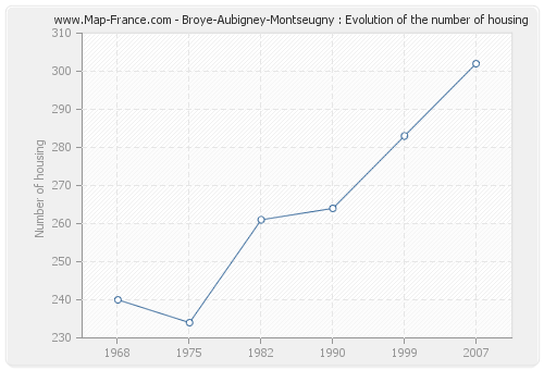 Broye-Aubigney-Montseugny : Evolution of the number of housing