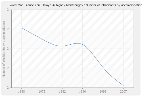 Broye-Aubigney-Montseugny : Number of inhabitants by accommodation
